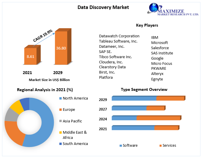 Data discovery examples Market Top Impacting Factors, Growth Analysis, Industry Predictions  and Forecast 2027