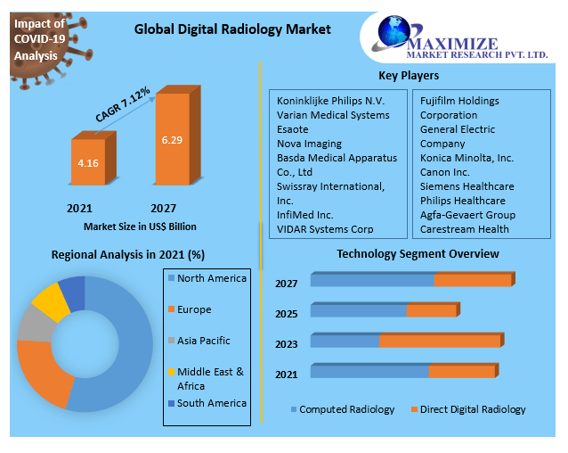 x ray business Market 2021 Global Trends, Share, Business Growth, Analysis, Opportunities and Forecast to 2027