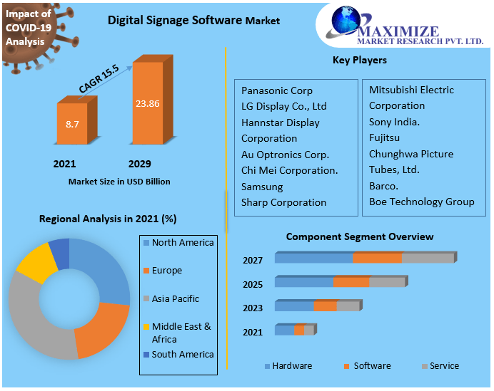 Digital Signage Software Market Key Company Profiles, Types, Applications and Forecast to 2027