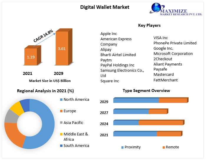 Wallet industry analysis Market Key Company Profiles, Types, Applications and Forecast to 2027