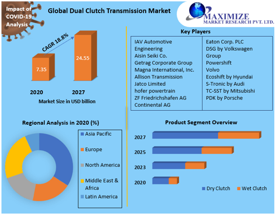 Dual clutch transmission Market Technology, Application, Products Analysis and Forecast to 2027