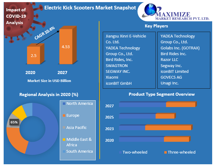 Electric Kick Scooters Market Key Company Profiles, Types, Applications and Forecast to 2027