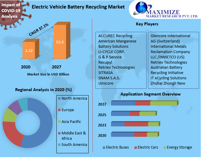 Electric car battery recycling stocks Market Technology, Application, Products Analysis and Forecast to 2027