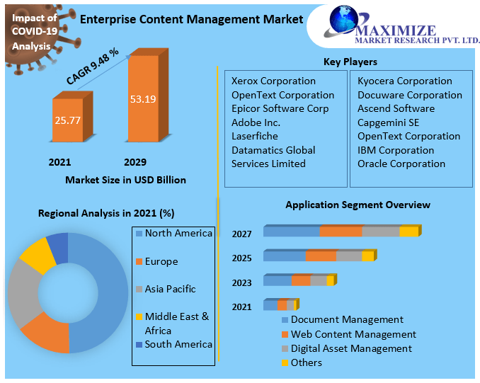 The Enterprise Content Management Market Future Scope, Competitive Analysis, Growth Drivers, top manufacturers, and forecast 2021-2027