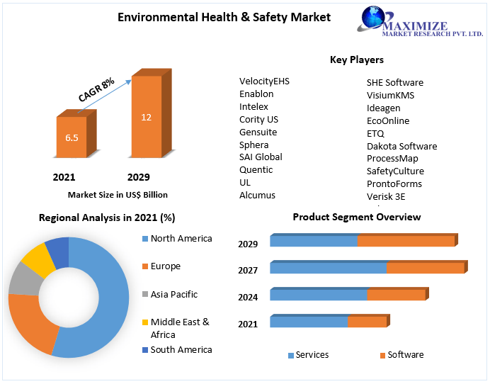 Health and safety market trends Potential Effect on Upcoming Future Growth, Competitive Analysis and Forecast 2027