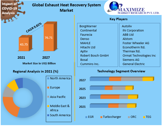 Exhaust Heat Recovery System Market Research Report And Predictive Business Strategy By  Forecast 2021-2027