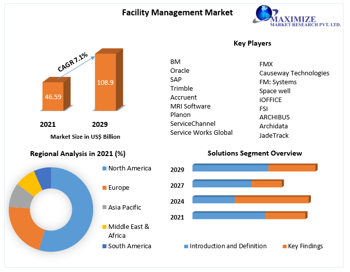 Top facility management companies Market 2021 Global Trends, Share, Business Growth, Analysis, Opportunities and Forecast to 2027