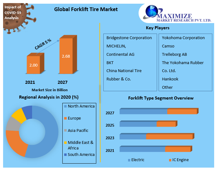 Forklift Tire Market Key Company Profiles, Types, Applications and Forecast to 2027