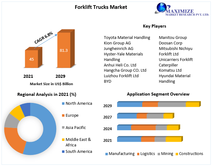 u.s. forklift market size Market Analysis, Segments, Size, Share, Global Demand, Manufacturers, Drivers and Trends to 2027