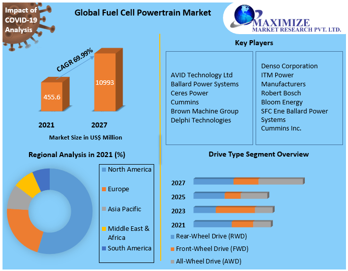 Application of fuel cell Market Key Reasons For The Present Growth Trends With Detailed Forecast To 2021-2027