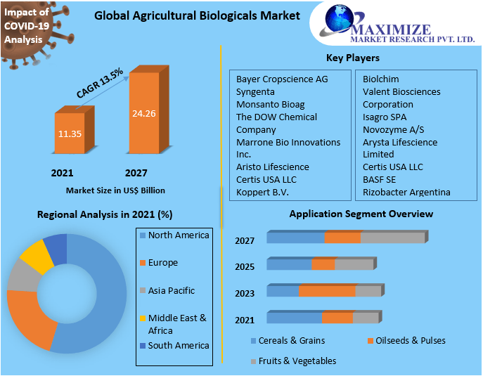 Best bio products for agriculture Market Growth by Manufacturers, Product Types, Cost Structure Analysis, Leading Countries, Companies to 2027