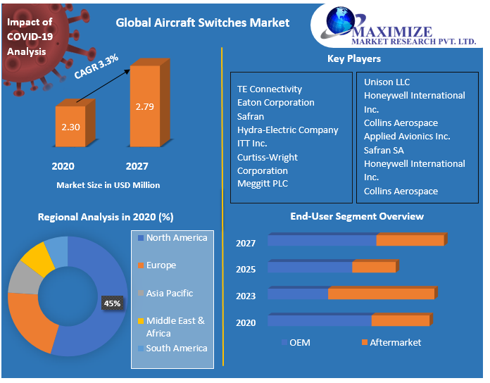 Global Aircraft Switches Market Key Reasons For The Present Growth Trends With Detailed Forecast To 2021-2027