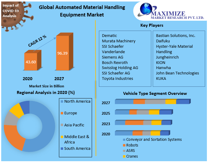 Material handling business Market Industry Size, Share, Revenue, Business Growth, Demand,  Applications And Forecast 2027