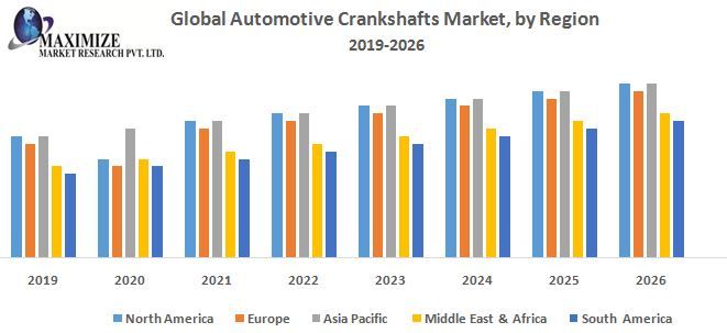 Crankshaft material Market Key Reasons For The Present Growth Trends With Detailed Forecast To 2021-2027