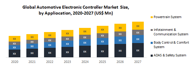 Electronic control unit in electric vehicle Market Competitive Landscape & Strategy Framework To  Forecast 2021-2027