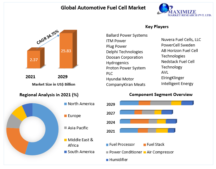 Hydrogen fuel cell Market Competitive Landscape & Strategy Framework To  Forecast 2021-2027
