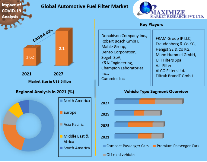 Fuel filter price Market Analysis, Segments, Size, Share, Global Demand, Manufacturers, Drivers and Trends to 2027