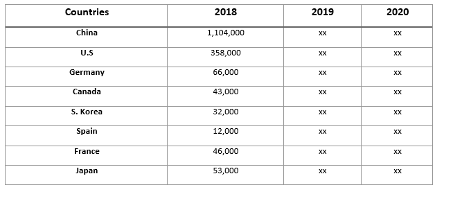 Automotive PCB Market Key Reasons For The Present Growth Trends With Detailed Forecast To 2021-2027