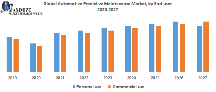 Predictive maintenance Market Top Impacting Factors, Growth Analysis, Industry Predictions  and Forecast 2027