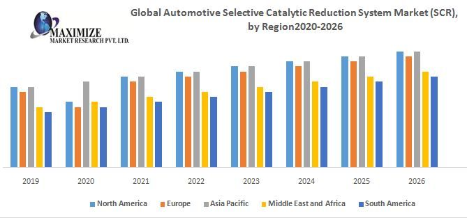 Automotive Selective Catalytic Reduction System Market Top Impacting Factors, Growth Analysis, Industry Predictions  and Forecast 2027
