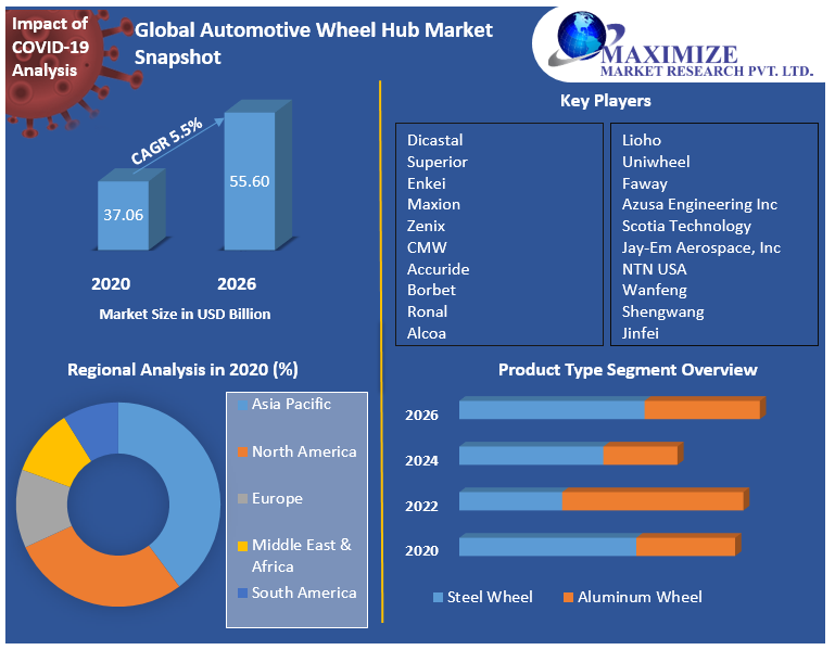 How many wheels are manufactured Market Technology, Application, Products Analysis and Forecast to 2027