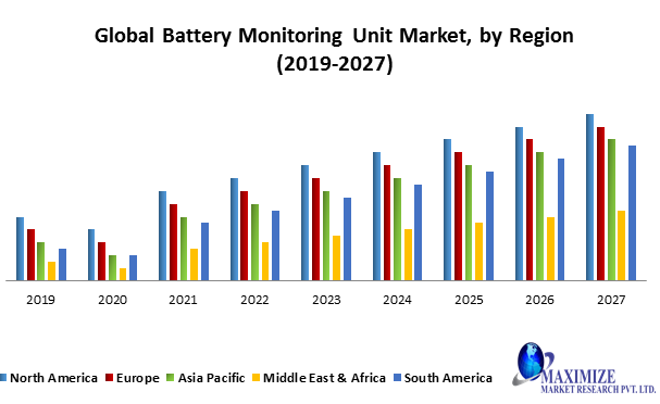 Future scope of battery management system Market  Potential Effect on Upcoming Future Growth, Competitive Analysis and Forecast 2027