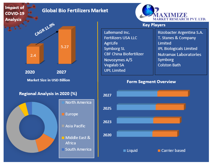 Biofertilizer demand and production Market Technology, Application, Products Analysis and Forecast to 2027