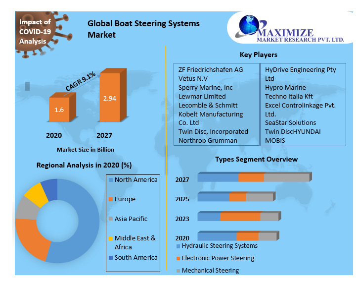 Types of steering system Market Technology, Application, Products Analysis and Forecast to 2027