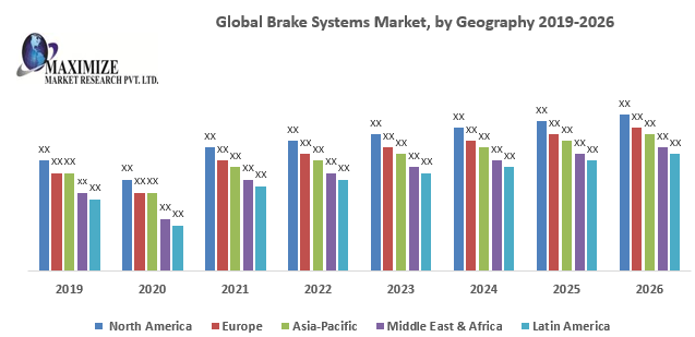 Automotive brake manufacturers Market Key Reasons For The Present Growth Trends With Detailed Forecast To 2021-2027