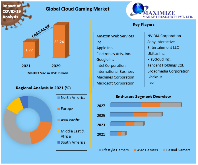 Cloud gaming players Market Research Report And Predictive Business Strategy By  Forecast 2021-2027
