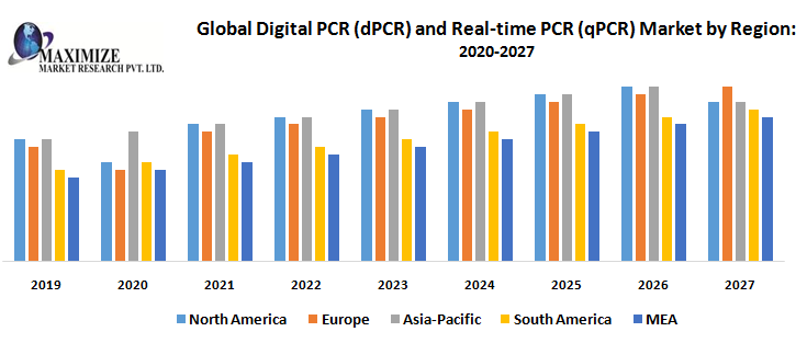Digital pcr companies Market Analysis, Segments, Size, Share, Global Demand, Manufacturers, Drivers and Trends to 2027
