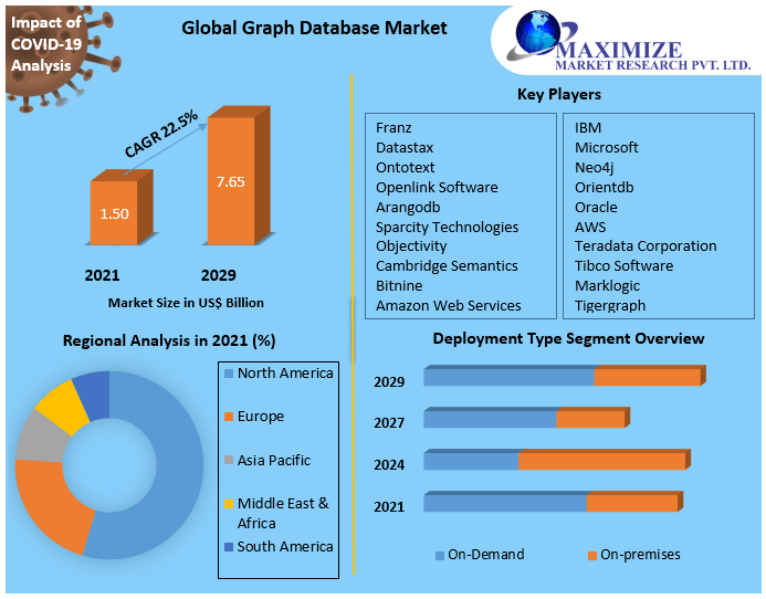 Gartner graph database Market Technology, Application, Products Analysis and Forecast to 2027