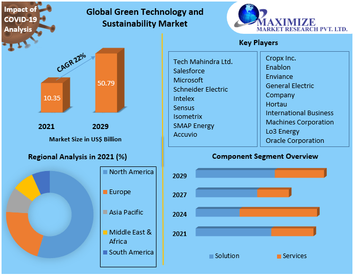 Green technology statistics Market Analysis, Segments, Size, Share, Global Demand, Manufacturers, Drivers and Trends to 2027
