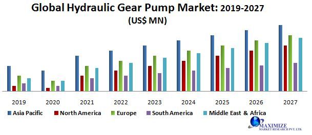 Hydraulic gear pump manufacturers Market Research Report And Predictive Business Strategy By  Forecast 2021-2027