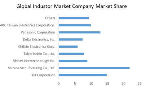 What is inductor Market Analysis, Segments, Size, Share, Global Demand, Manufacturers, Drivers and Trends to 2027