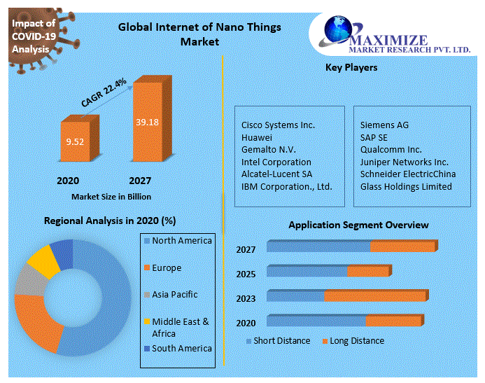 Internet of things examples Market Industry Size, Share, Revenue, Business Growth, Demand,  Applications And Forecast 2027