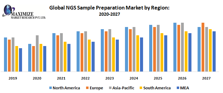 Next generation sequencing Market Industry Size, Share, Revenue, Business Growth, Demand,  Applications And Forecast 2027