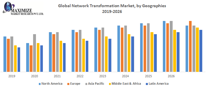 Network transformation meaning Market Analysis, Segments, Size, Share, Global Demand, Manufacturers, Drivers and Trends to 2027