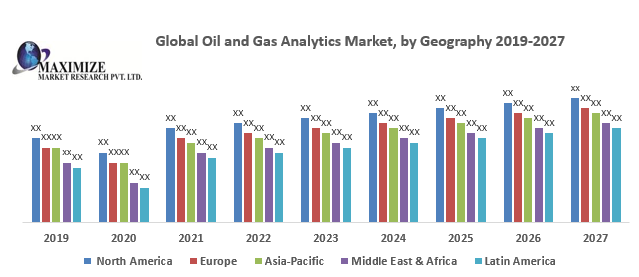 oil and gas analytics companies Market Potential Effect on Upcoming Future Growth, Competitive Analysis and Forecast 2027