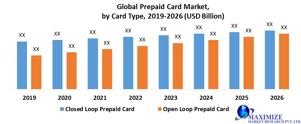Prepaid card usage statistics Market Key Reasons For The Present Growth Trends With Detailed Forecast To 2021-2027