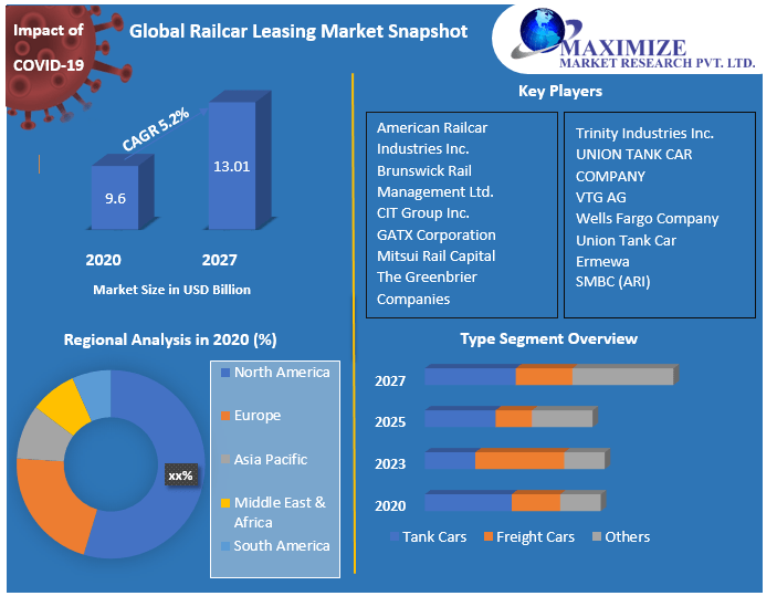 Railcar Leasing Market Growth by Manufacturers, Product Types, Cost Structure Analysis, Leading Countries, Companies to 2027