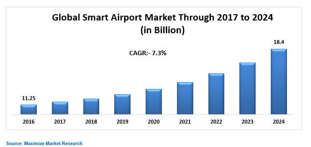 Global Smart Airport Market Top Impacting Factors, Growth Analysis, Industry Predictions  and Forecast 2027