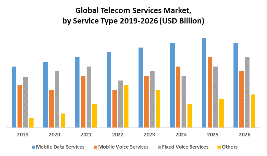 Global telecom industry overview Market Analysis, Segments, Size, Share, Global Demand, Manufacturers, Drivers and Trends to 2027
