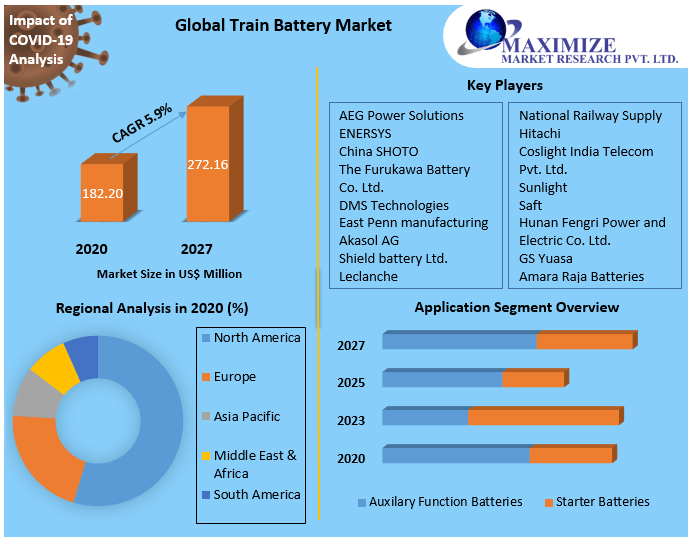 Types of battery Market Analysis, Segments, Size, Share, Global Demand, Manufacturers, Drivers and Trends to 2027