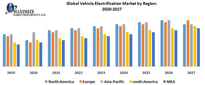Vehicle Electrification Market Technology, Application, Products Analysis and Forecast to 2027