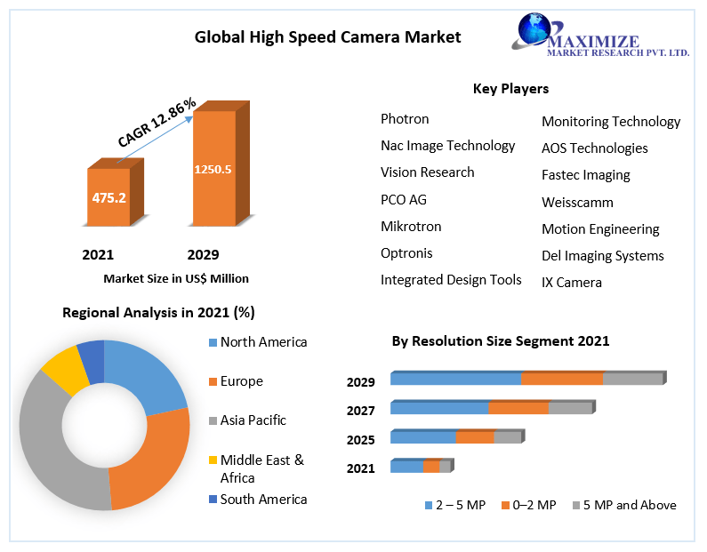 High speed camera manufacturers Market Key Company Profiles, Types, Applications and Forecast to 2027