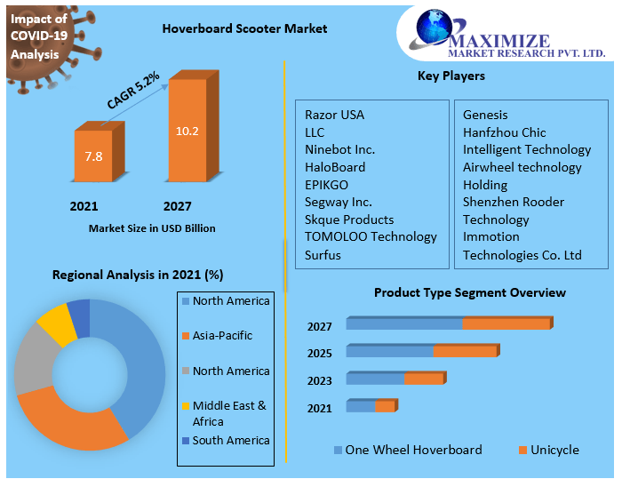 Segway price Market Future Scope, Competitive Analysis, Growth Drivers, top manufacturers, and forecast 2021-2027
