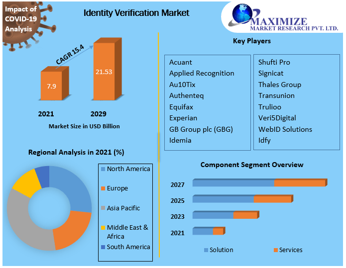 Identity verification software Market Analysis, Segments, Size, Share, Global Demand, Manufacturers, Drivers and Trends to 2027