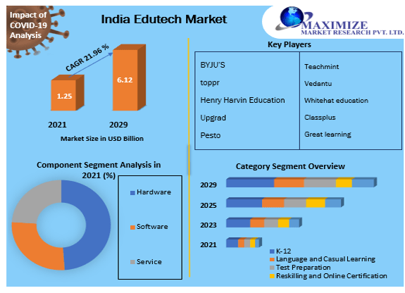 India Edutech Market Size, Share Leaders, Opportunities Assessment, Development Status, Top Manufacturers, And Forecast 2021-2027