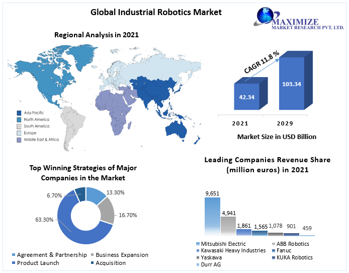 Industrial Robotics Market Industry Size, Share, Revenue, Business Growth, Demand, Applications And Forecast 2027